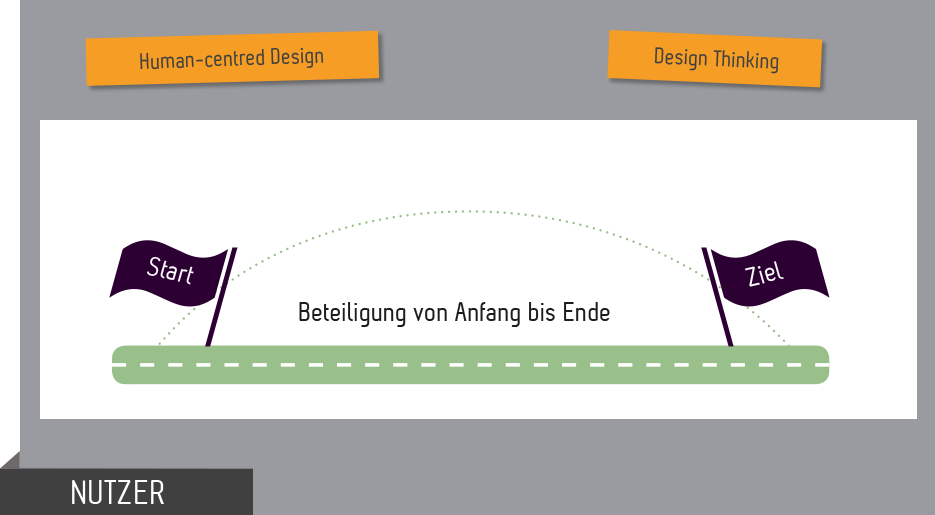 Grafik Design Thinking