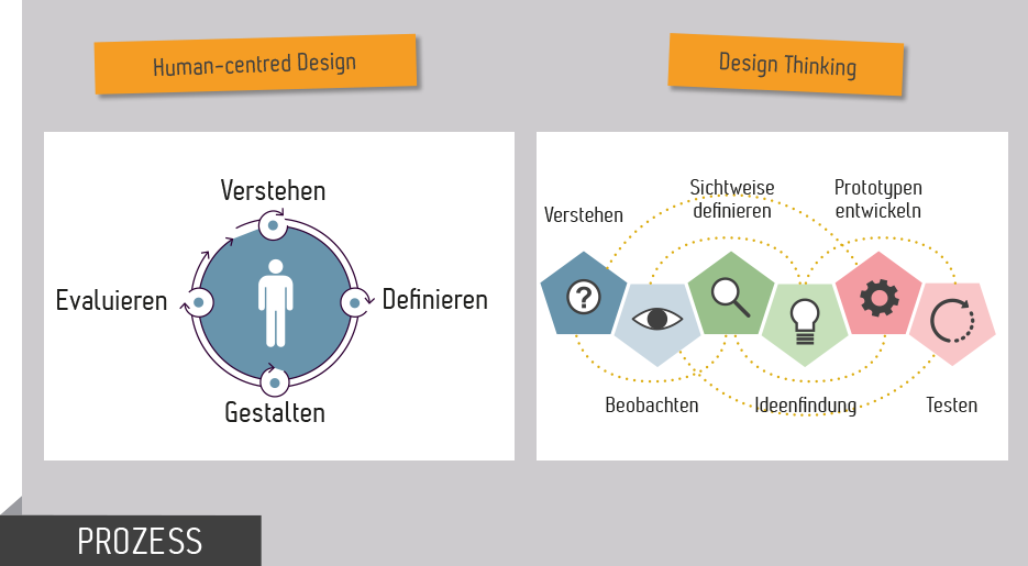 Grafik Design Thinking