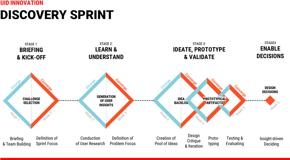 Grafik Discovery Sprint