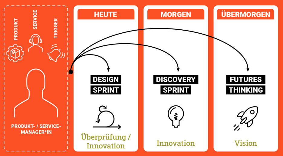 Grafik Design Sprint