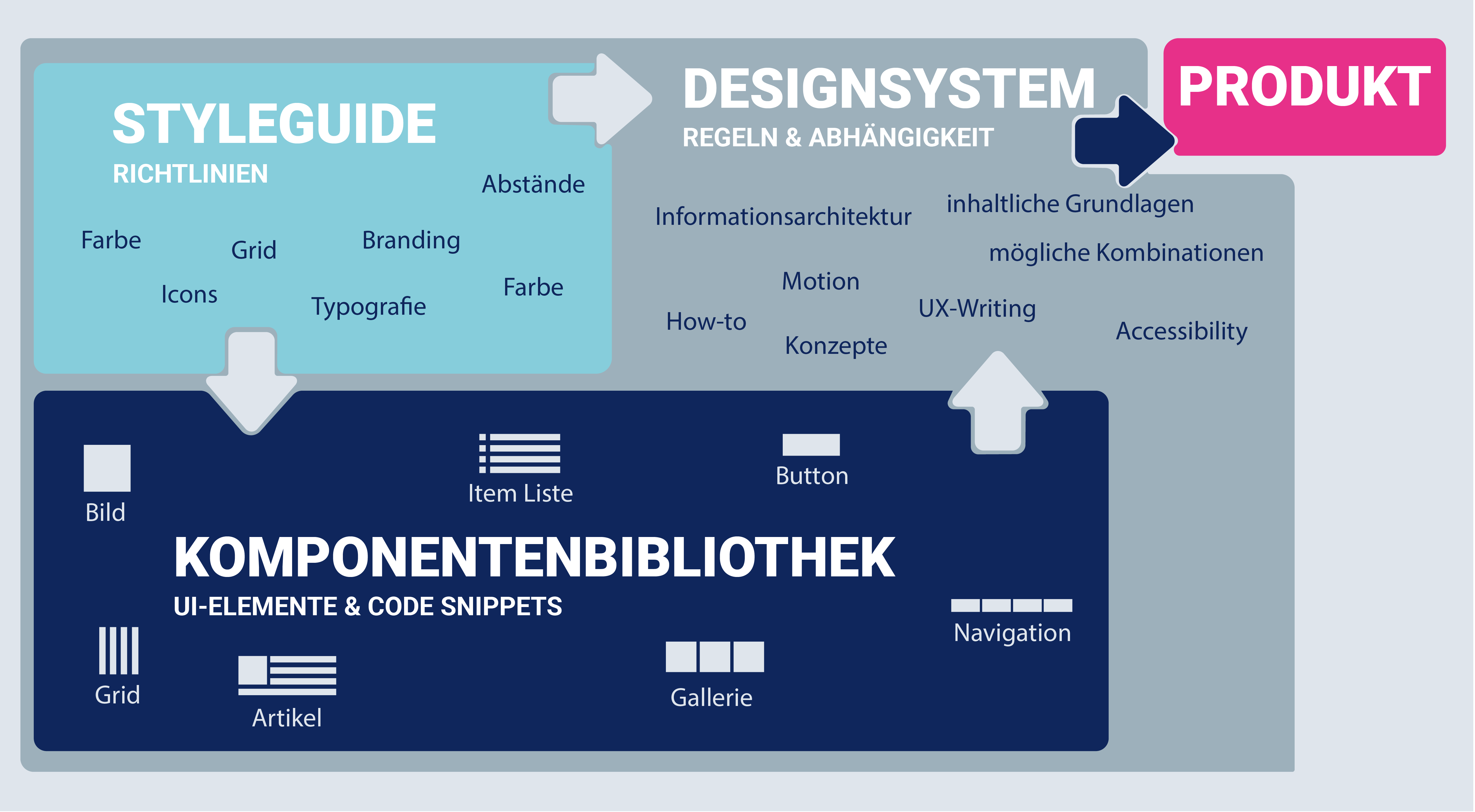 Übersicht Bestandteile eines Designsystems