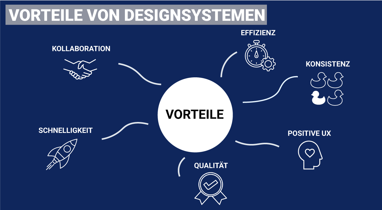 Vorteile von Designsystemen sind: Effizienz, Qualität, Kollaboration