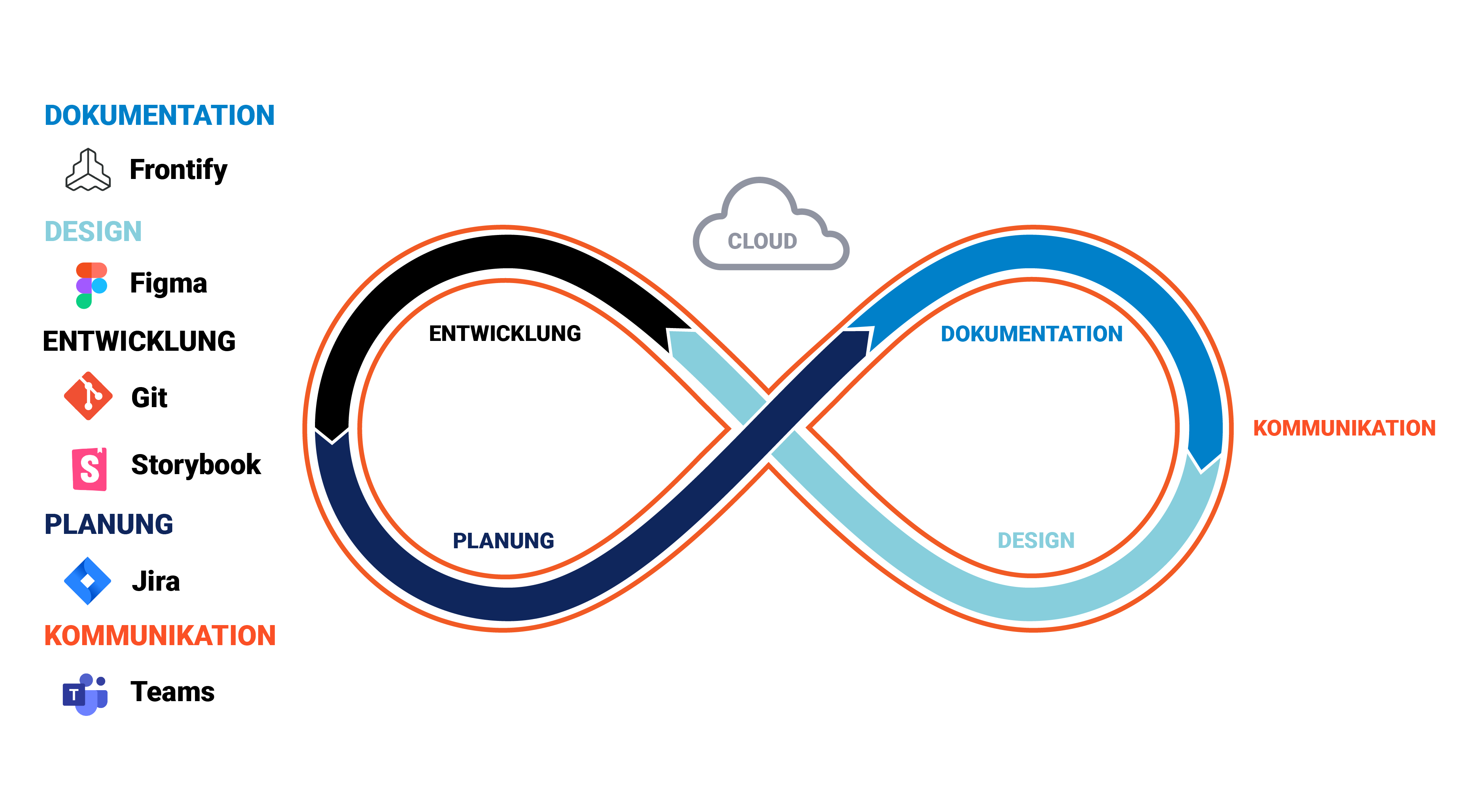 Visualisierung zeigt mögliche Designsstem Tools: Frontify, Firma, Git, Storybook, Jira, Teams