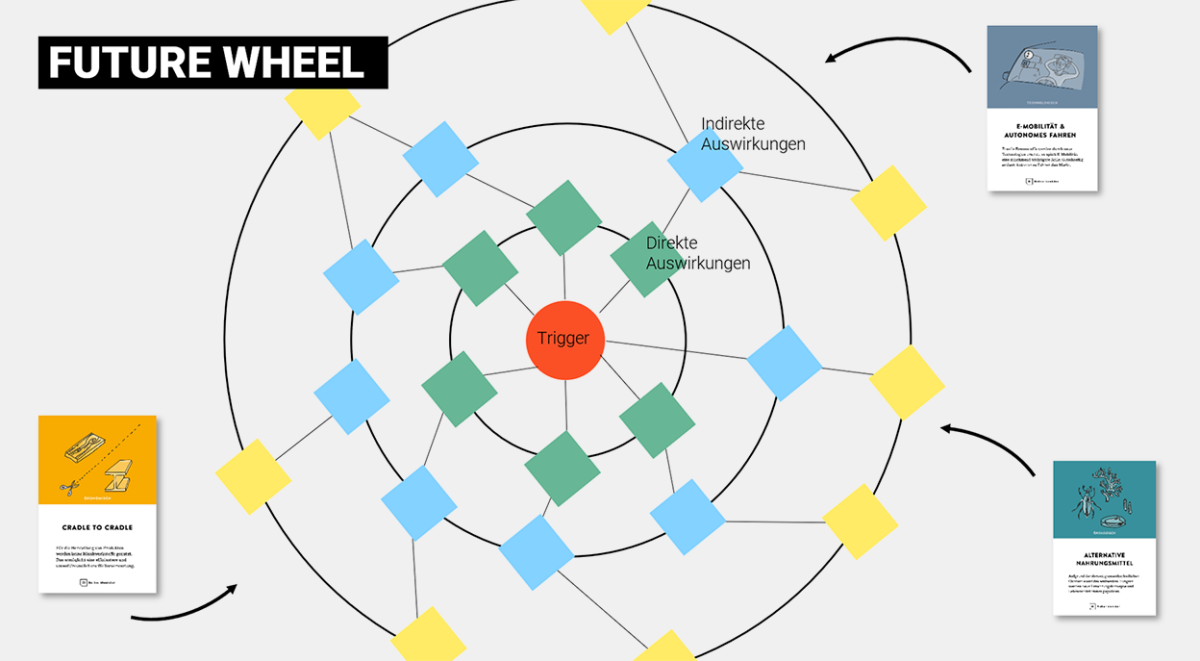 Future Wheel Frame Wie wir mit Futures Thinking die Zukunft der Arbeit erforschen - UID
