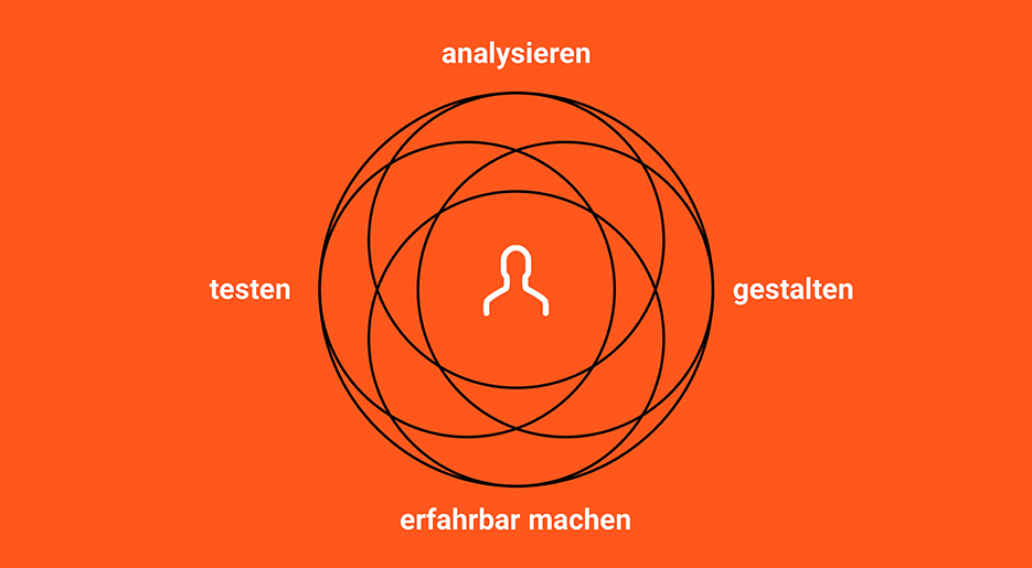 Human Centered Design Process