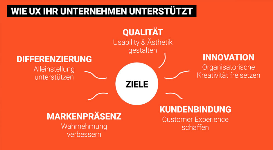 Wie UX dein Unternehmen unterstützt