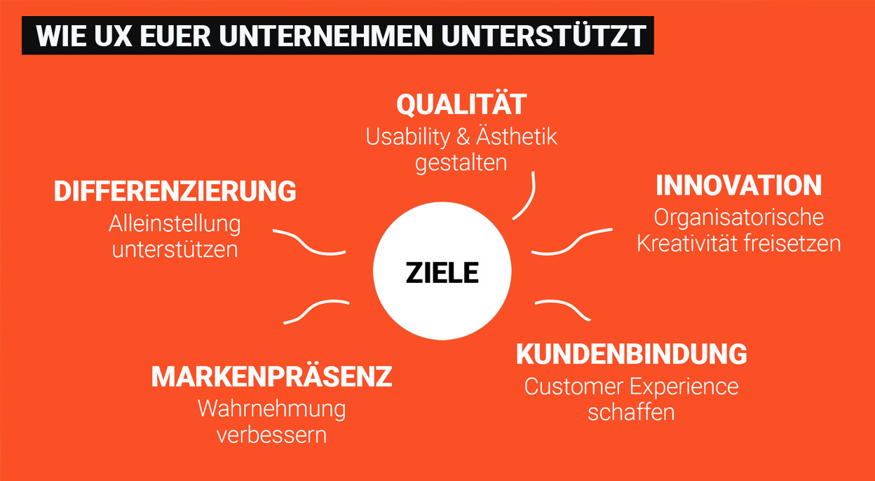 Ziele wie UX euer Unternehmen unterstützt