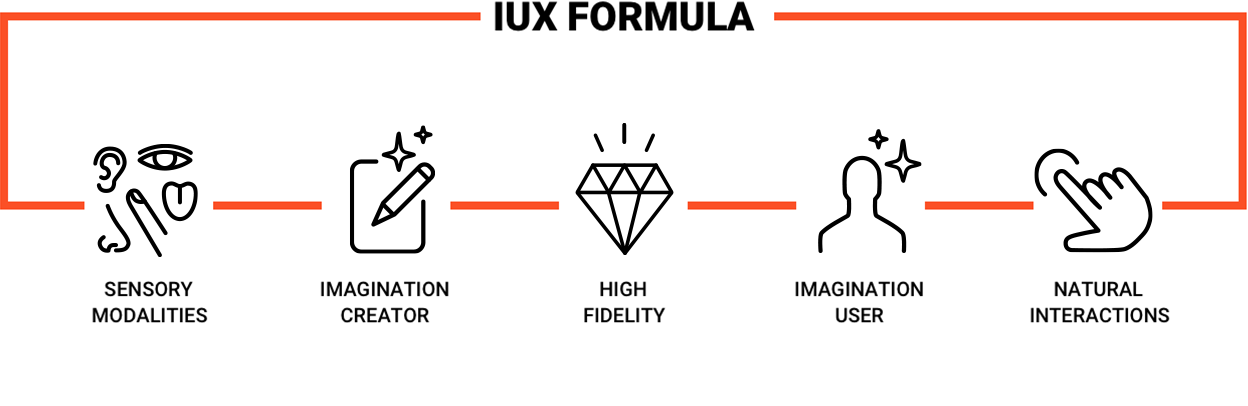 Grafik IUX Formel für Immersion