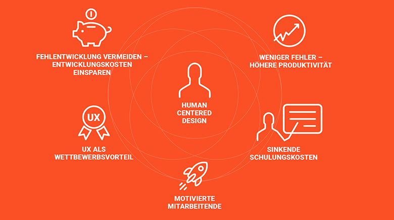 Grafik Human Centered Design