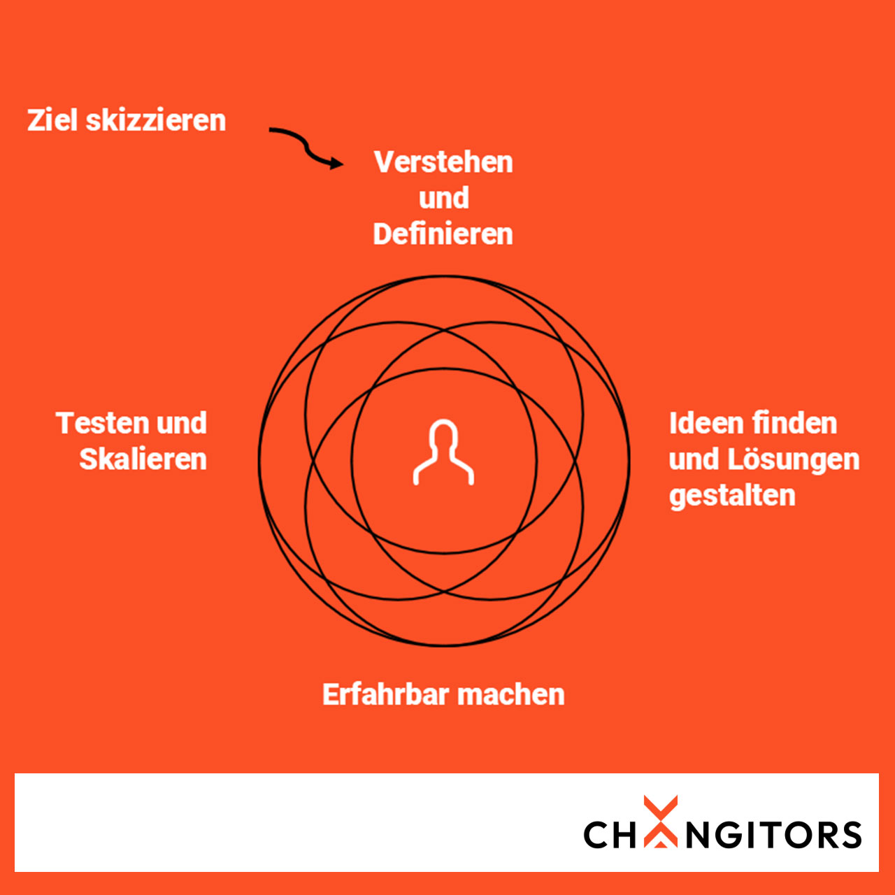UID_Insights_ChangeXPerience_Prozess_2 Kreisförmiges Prozessdiagramm auf orangefarbenem Hintergrund, das verschiedene Phasen des Design- oder Innovationsprozesses zeigt, mit einer stilisierten Person in der Mitte. Textphasen: "Ziel skizzieren", "Verstehen und Definieren", "Ideen finden und Lösungen gestalten", "Erfahrbar machen", "Testen und Skalieren". Unten rechts steht das Logo von „Changitors“.