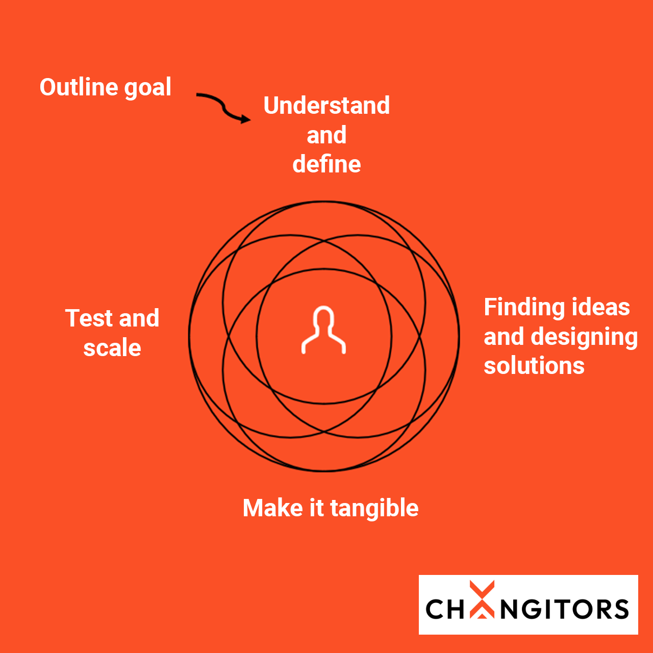 Circular process diagram on an orange background showing various phases of the design or innovation process, with a stylized person in the middle. Text phases: “Sketching the goal”, “Understanding and defining”, “Finding ideas and designing solutions”, “Making it tangible”, “Testing and scaling”. The “Changitors” logo is at the bottom right.