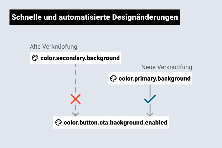 Warum die Tokenisierung in Designsystemen unverzichtbar wird