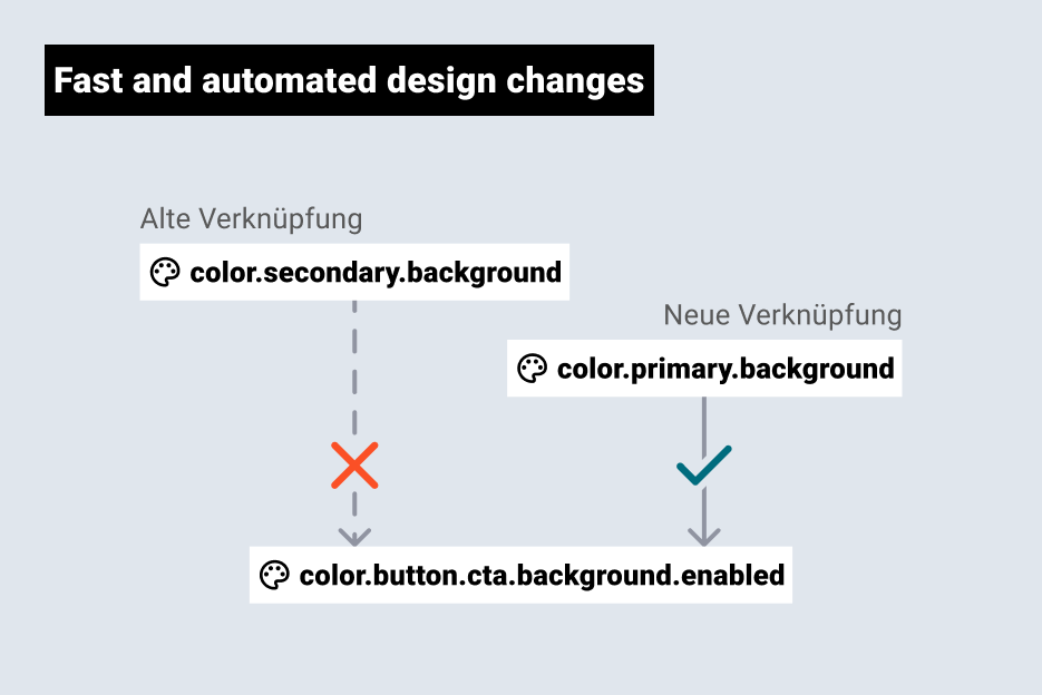 Automated design changes