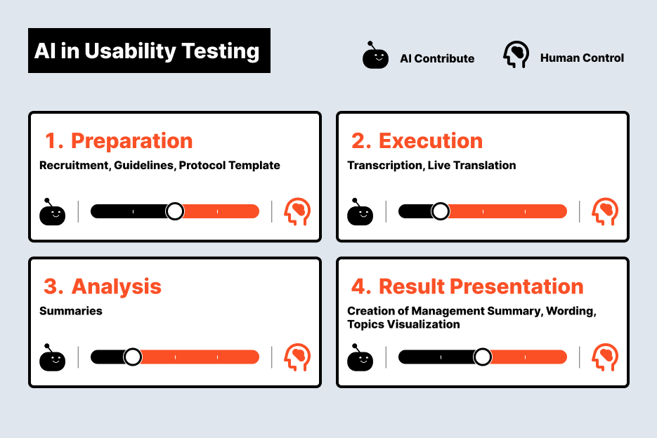 UID_Insight_Usability_Testing_Process Infografik zum Usability-Testing-Prozess mit vier Phasen (Vorbereitung, Durchführung, Analyse und Ergebnispräsentation) und der jeweiligen Beteiligung von KI und Menschen.