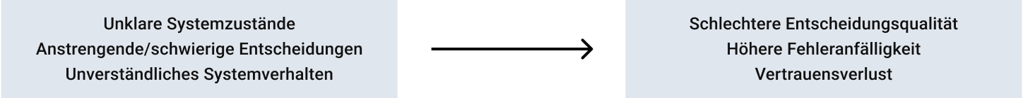 Pfeildiagramm: Unklare Systemzustände und schwierige Entscheidungen führen zu Fehlern und Vertrauensverlust – kognitive Last