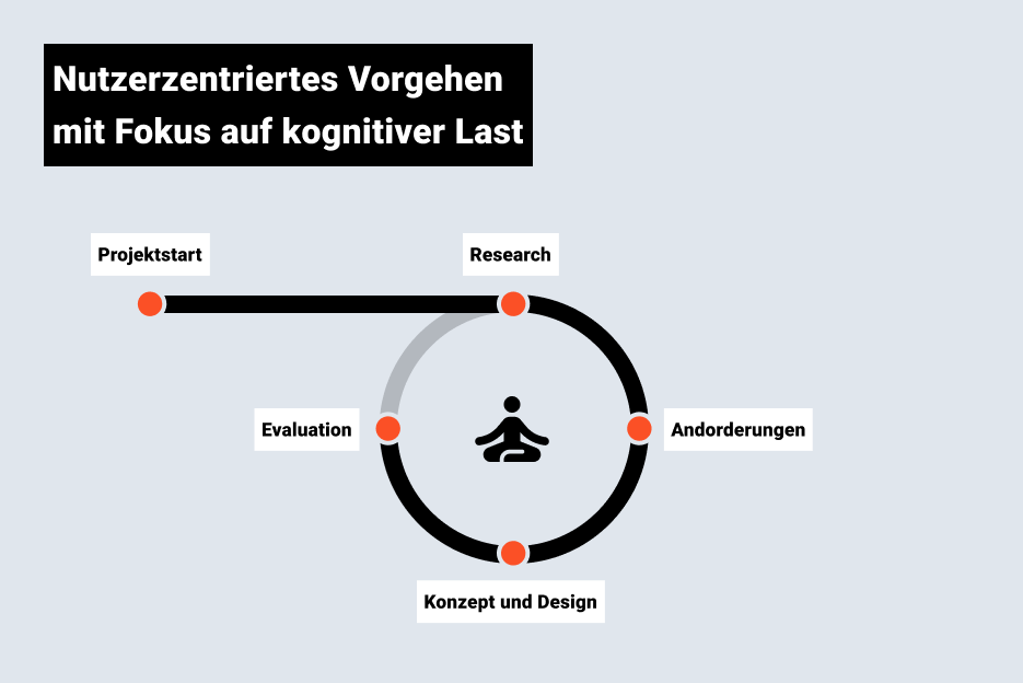 Kreisdiagramm mit UX-Phasen Projektstart, Research, Anforderungen, Design und Evaluation – nutzerzentrierter UX-Prozess mit Fokus auf kognitiver Last
