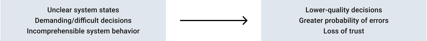 Insight_CalmUX_en_3.png Arrow diagram: unclear system states and difficult decisions lead to errors and loss of trust – cognitive load