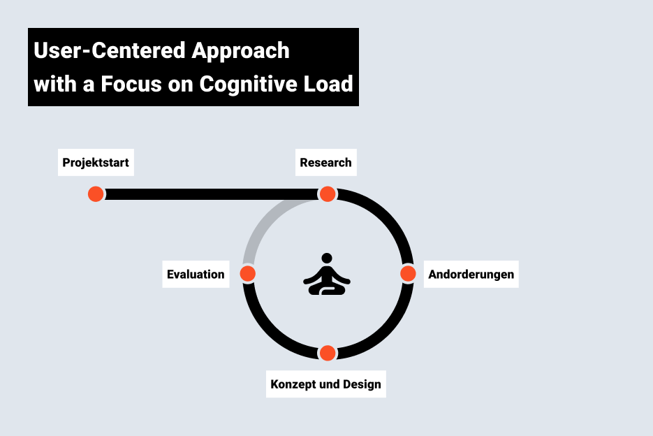 Insight_CalmUX_en_8.png Cycle diagram with UX phases: Projektstart, Research, Requirements, Design, and Evaluation – user-centered UX process focused on cognitive load